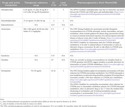 Precision pharmacotherapy of atomoxetine in children with ADHD: how to ensure the right dose for the right person?